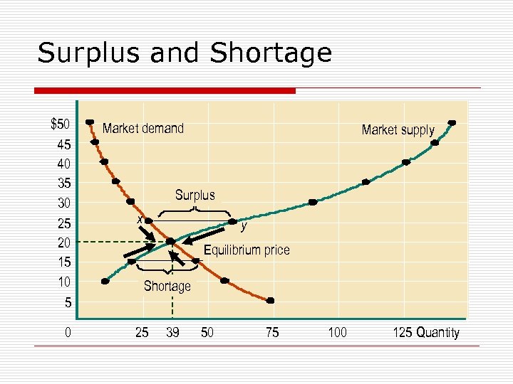 Surplus and Shortage $50 45 40 35 30 25 20 15 10 5 0