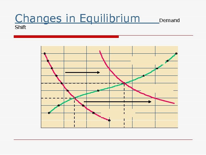 Changes in Equilibrium Shift Demand 