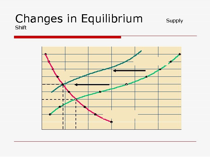 Changes in Equilibrium Shift Supply 