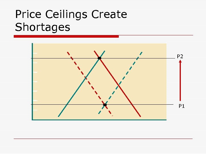 Price Ceilings Create Shortages P 2 P 1 