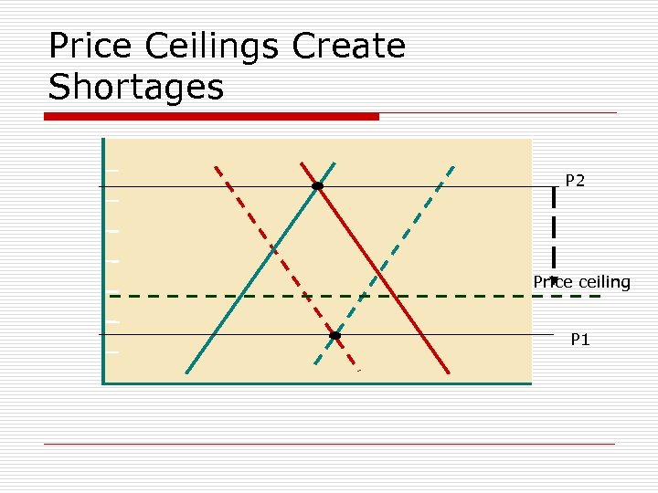 Price Ceilings Create Shortages P 2 Price ceiling P 1 