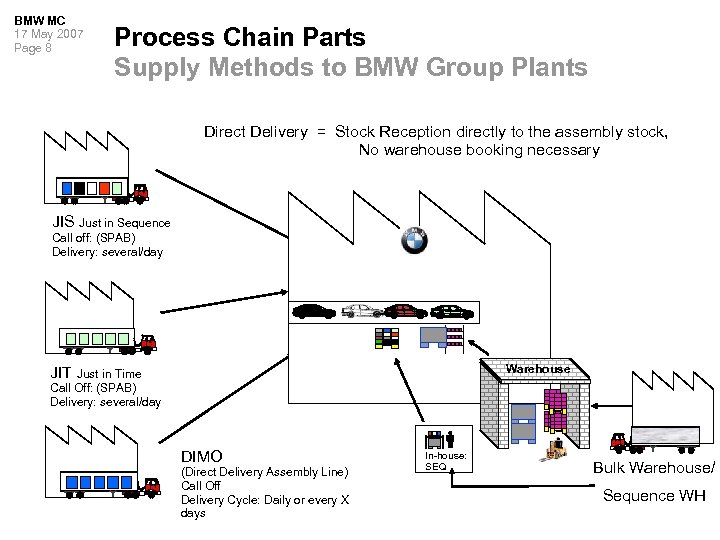 BMW MC 17 May 2007 Page 8 Process Chain Parts Supply Methods to BMW