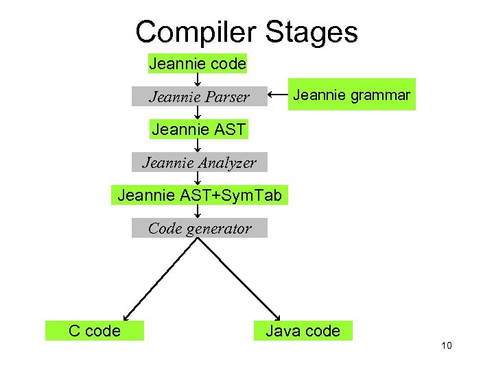 Compiler Stages Jeannie code Jeannie grammar Jeannie Parser Jeannie AST Jeannie Analyzer Jeannie AST+Sym.