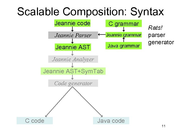 Scalable Composition: Syntax Jeannie code C grammar Jeannie Parser Jeannie grammar Jeannie AST Java