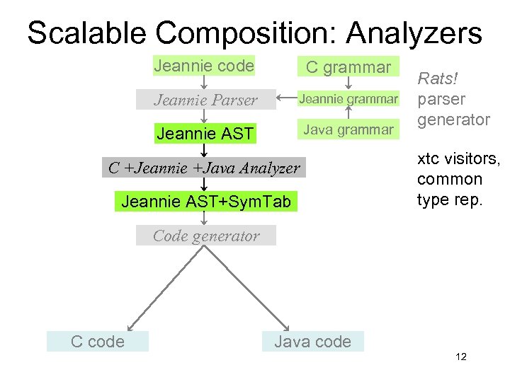 Scalable Composition: Analyzers Jeannie code C grammar Jeannie Parser Jeannie grammar Jeannie AST Java