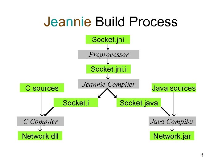 Jeannie Build Process Socket. jni Preprocessor Socket. jni. i C sources Jeannie Compiler Socket.