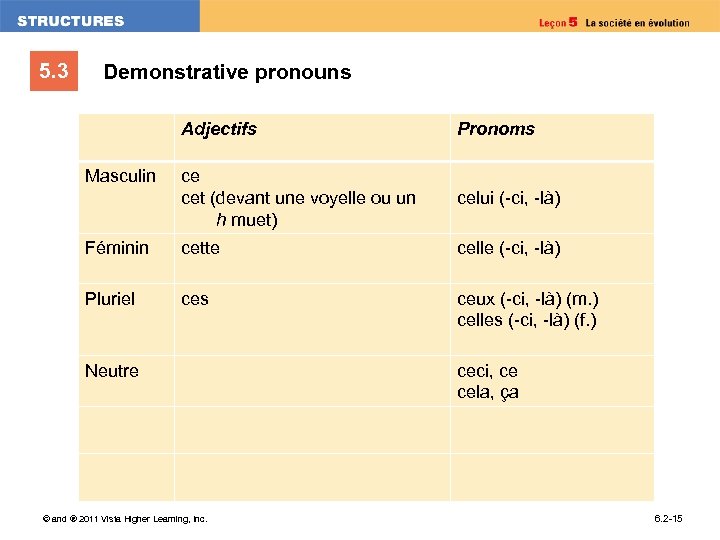 5. 3 Demonstrative pronouns Adjectifs Pronoms ce cet (devant une voyelle ou un h