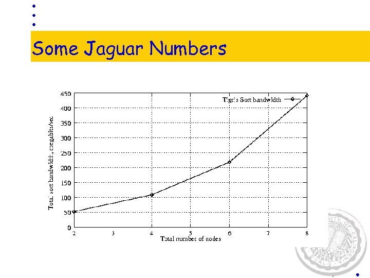 Some Jaguar Numbers 