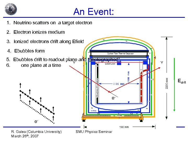 An Event: 1. Neutrino scatters on a target electron 2. Electron ionizes medium 3.
