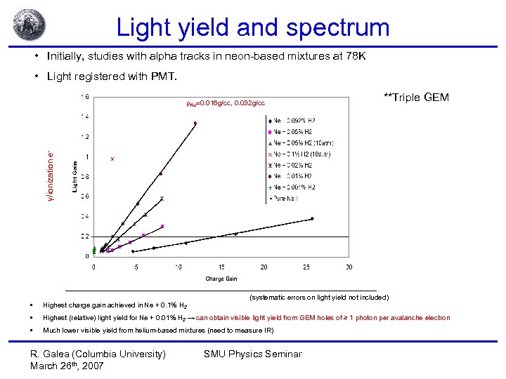 Light yield and spectrum • Initially, studies with alpha tracks in neon-based mixtures at
