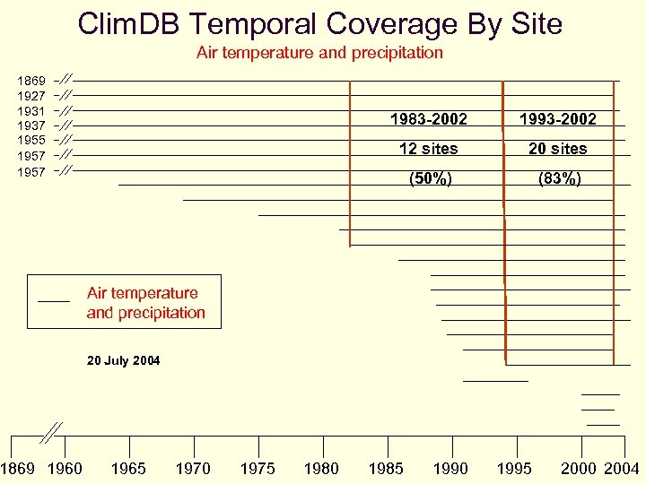 Clim. DB Temporal Coverage By Site Air temperature and precipitation 1869 1927 1931 1937