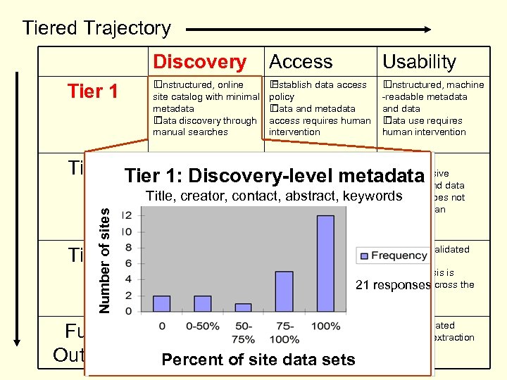 Tiered Trajectory Discovery Tier 1 Access Usability Unstructured, online site catalog with minimal metadata
