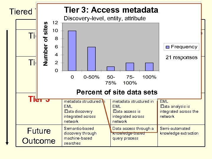 Tiered Trajectory 3: Access metadata Discovery-level, entity, attribute Access Usability Tier 1 Unstructured, online