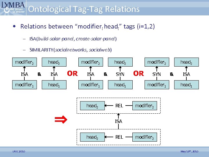 Ontological Tag-Tag Relations • Relations between “modifieri headi” tags (i=1, 2) – ISA(build-solar-panel, create-solar-panel)