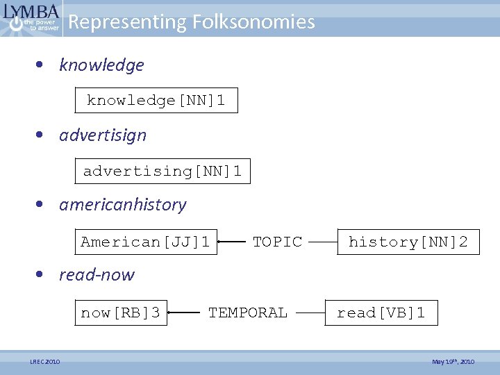 Representing Folksonomies • knowledge[NN]1 • advertisign advertising[NN]1 • americanhistory American[JJ]1 TOPIC history[NN]2 • read-now