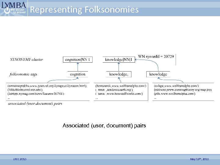 Representing Folksonomies Associated (user, document) pairs LREC 2010 May 19 th, 2010 