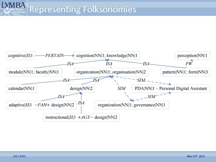 Representing Folksonomies LREC 2010 May 19 th, 2010 