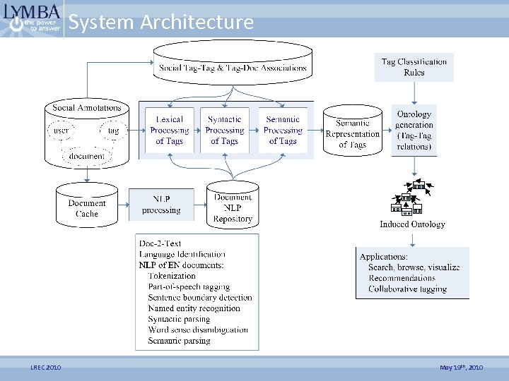 System Architecture LREC 2010 May 19 th, 2010 