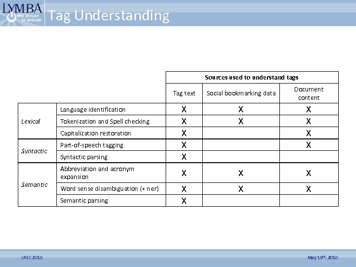 Tag Understanding Sources used to understand tags Tag text LREC 2010 X X Tokenization