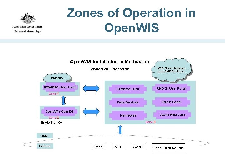 Zones of Operation in Open. WIS 