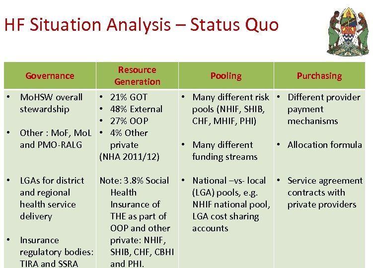 HF Situation Analysis – Status Quo Governance • Mo. HSW overall stewardship Resource Generation