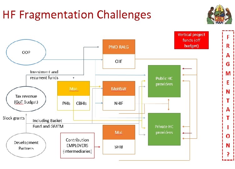 HF Fragmentation Challenges 