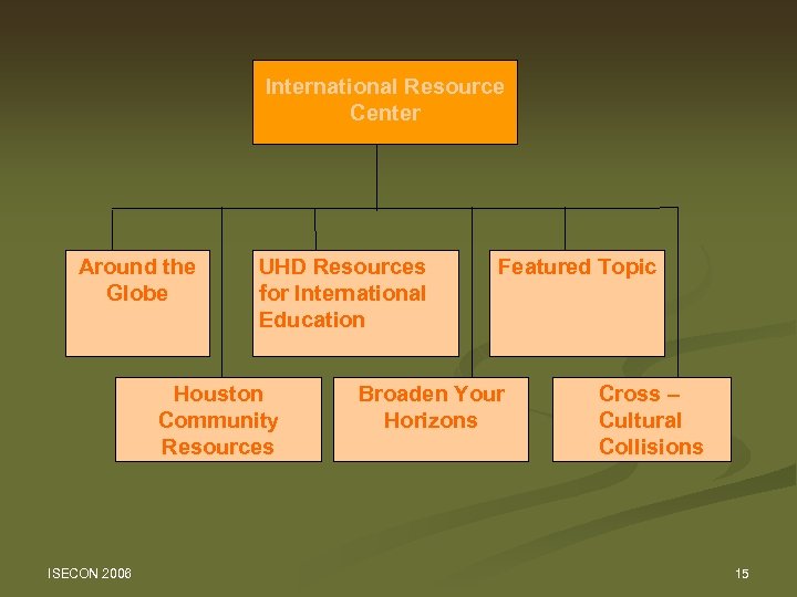 International Resource Center Around the Globe UHD Resources for International Education Houston Community Resources
