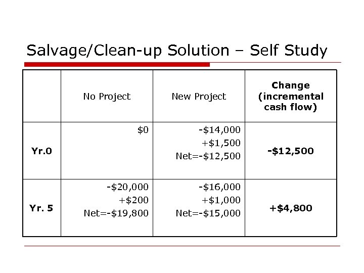 Salvage/Clean-up Solution – Self Study No Project New Project $0 Yr. 5 -$20, 000