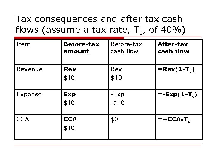 Tax consequences and after tax cash flows (assume a tax rate, Tc, of 40%)