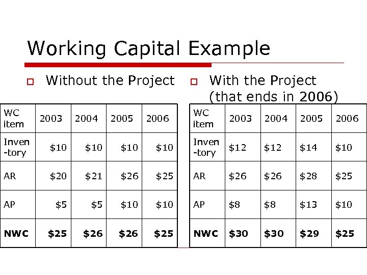 Working Capital Example o WC item Without the Project 2003 2004 2005 2006 o