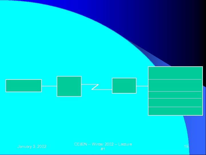 January 3, 2002 CE 80 N -- Winter 2002 -- Lecture #1 19 