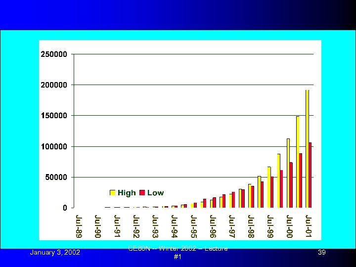 January 3, 2002 CE 80 N -- Winter 2002 -- Lecture #1 39 