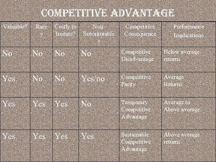competitive advantage Valuable? Rare ? Costly to Imitate? Non. Substitutable ? Competitive Consequence Performance