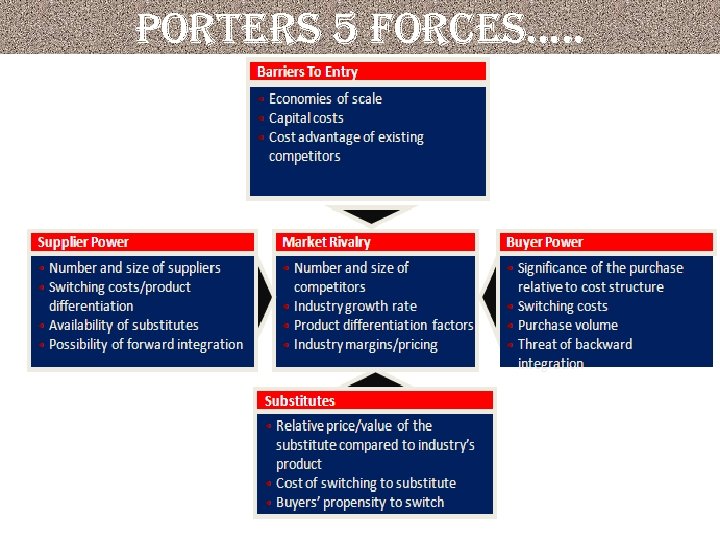 porters 5 forces…. . 