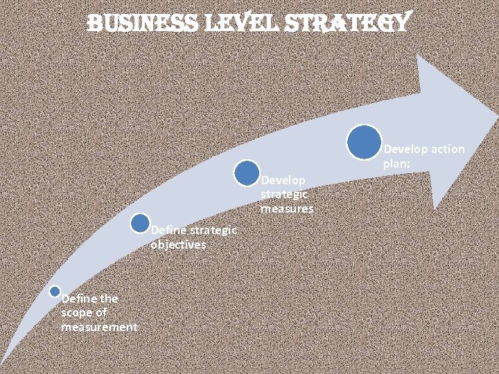 business level strategy Develop action plan: Develop strategic measures Define strategic objectives Define the
