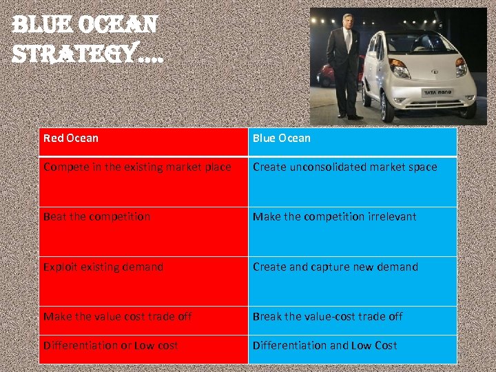 blue ocean strategy…. Red Ocean Blue Ocean Compete in the existing market place Create