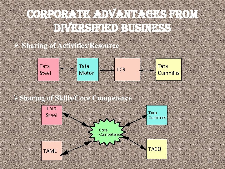 corporate advantages from diversified business Ø Sharing of Activities/Resource Tata Steel Tata Motor TCS