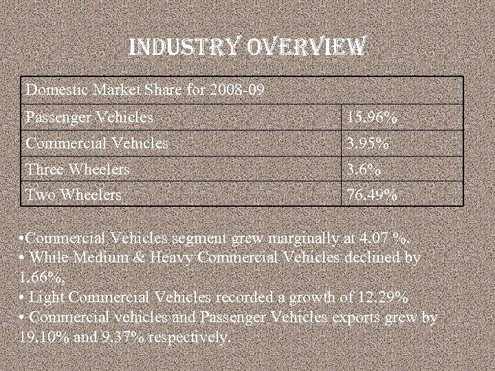 industry overview Domestic Market Share for 2008 -09 Passenger Vehicles 15. 96% Commercial Vehicles