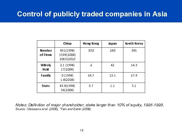 Control of publicly traded companies in Asia China Hong Kong Japan South Korea Number