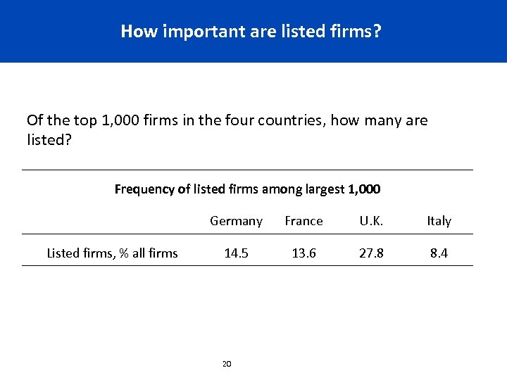 How important are listed firms? Of the top 1, 000 firms in the four