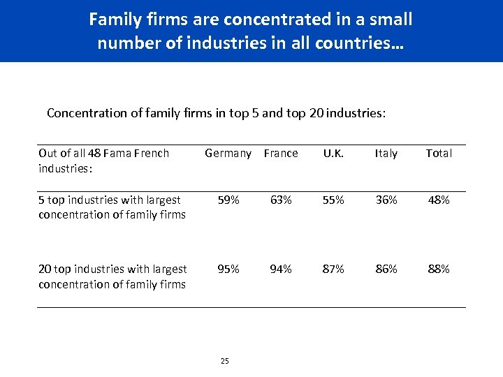 Family firms are concentrated in a small number of industries in all countries… Concentration