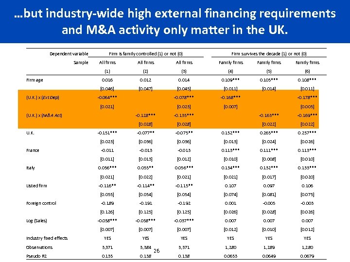 …but industry-wide high external financing requirements and M&A activity only matter in the UK.