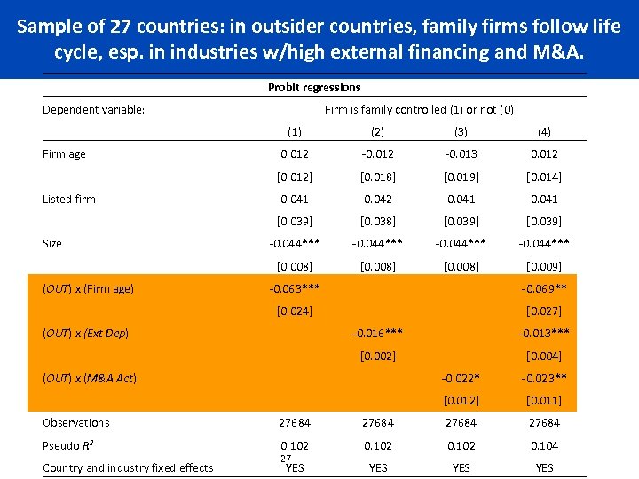 Sample of 27 countries: in outsider countries, family firms follow life cycle, esp. in