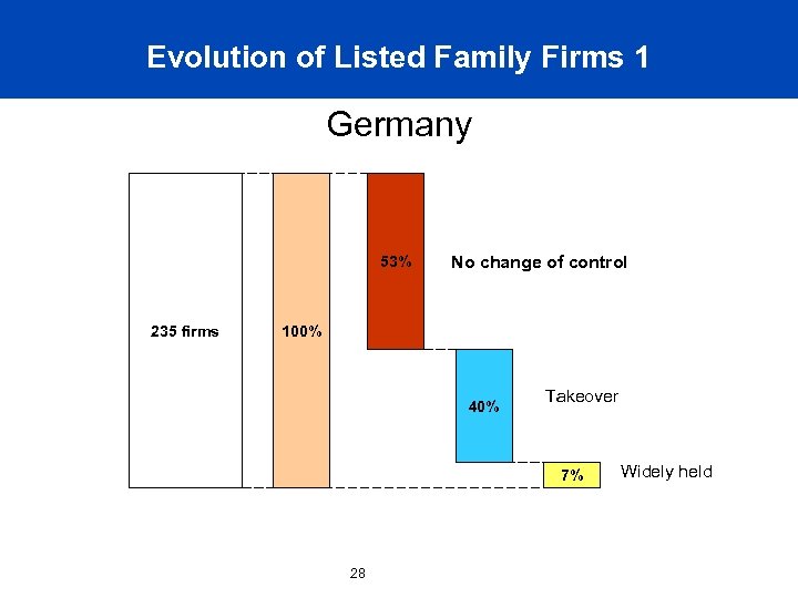 Evolution of Listed Family Firms 1 Germany 53% 235 firms No change of control