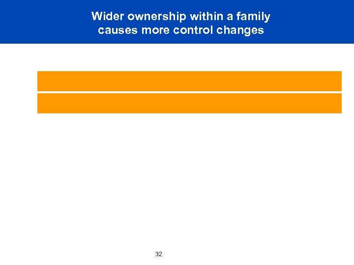 Wider ownership within a family causes more control changes 32 