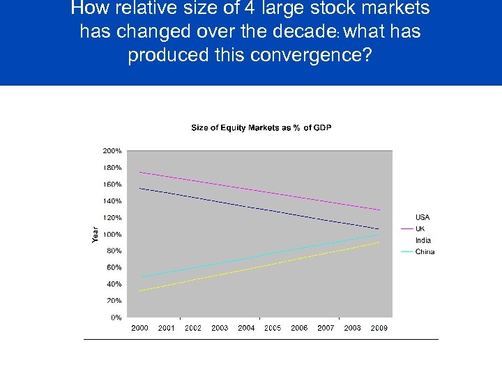 How relative size of 4 large stock markets has changed over the decade: what