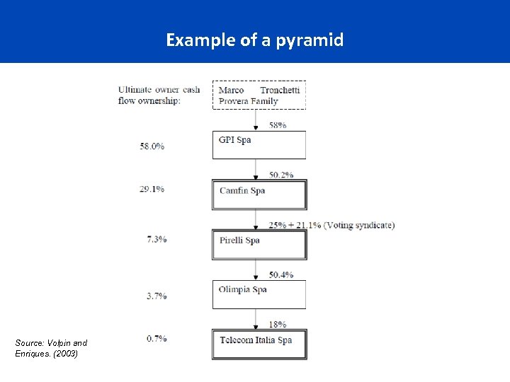 Example of a pyramid Source: Volpin and Enriques. (2003) 7 