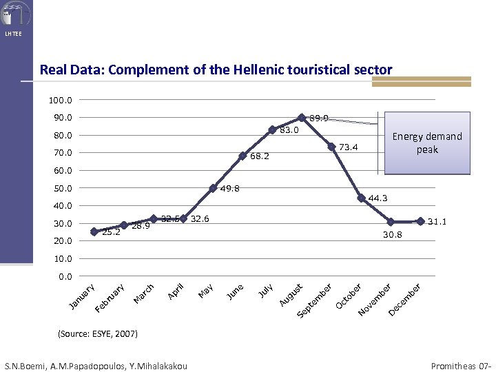 LHTEE Real Data: Complement of the Hellenic touristical sector 100. 0 90. 0 89.
