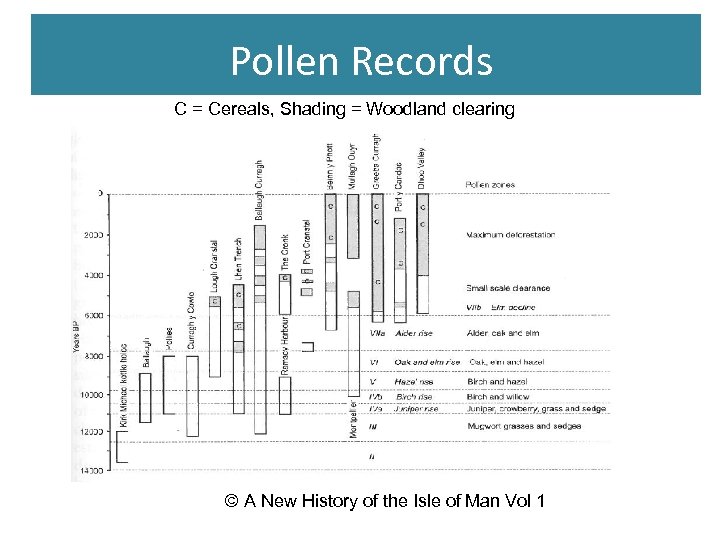 Pollen Records C = Cereals, Shading = Woodland clearing © A New History of