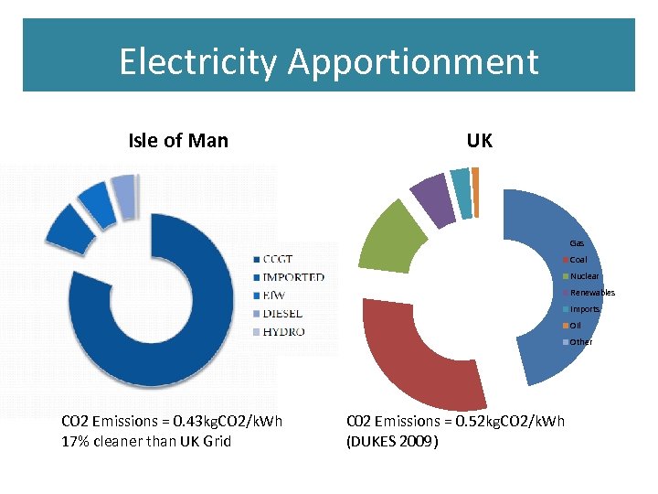 Electricity Apportionment Isle of Man UK Gas Coal Nuclear Renewables Imports Oil Other CO